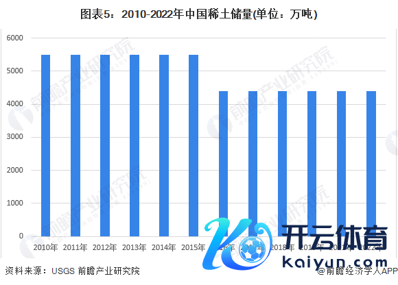 图表5：2010-2022年中国稀土储量(单元：万吨)